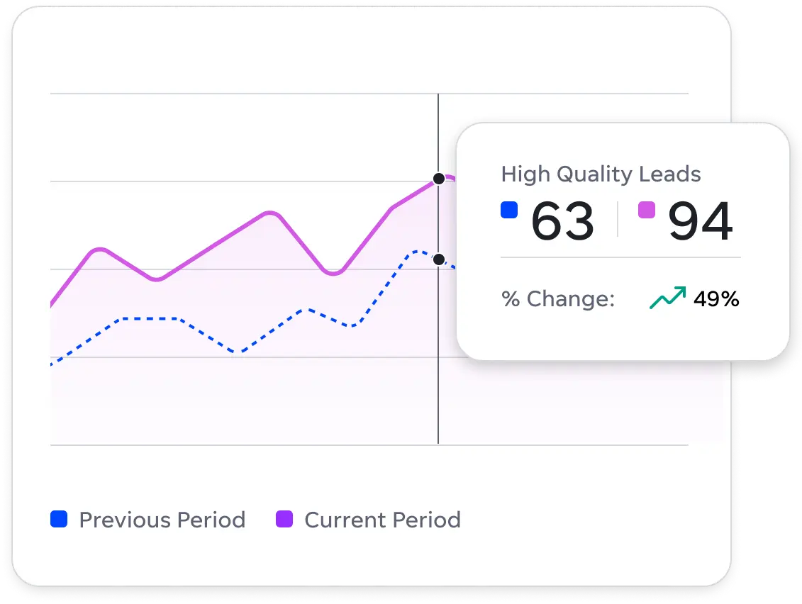 High Quality Leads analytics dashboard showing 63 to 94 leads with 49% increase, comparing previous and current periods